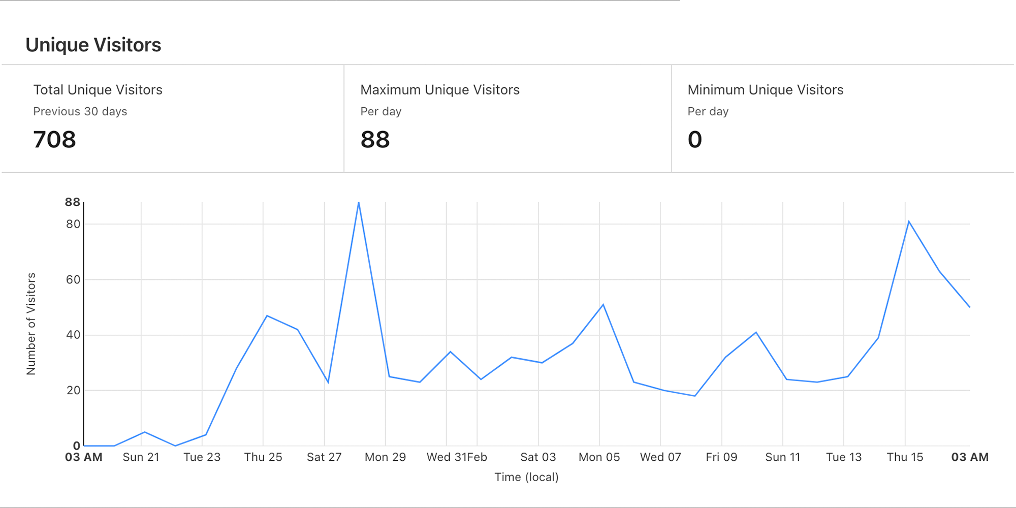 Cover Image for Free Ways to Attract Unique Visitors to Your Site: First Results Report