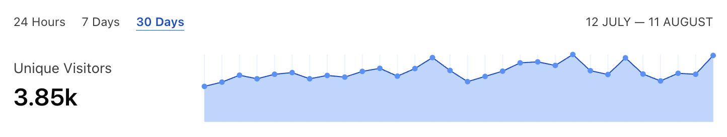 Unique visitors