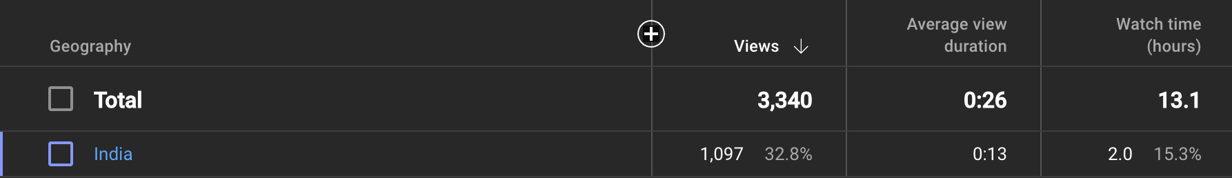 YouTube analytics