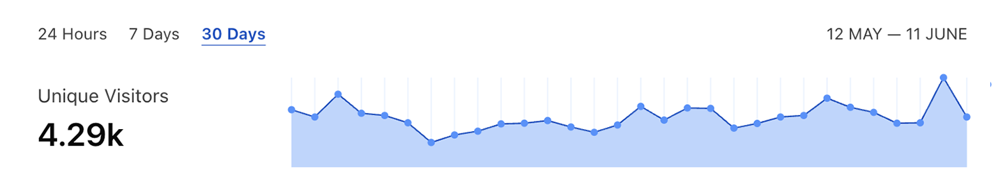 Unique visitors